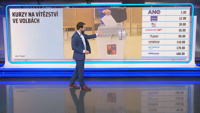Bookmakeři mají o vítězi voleb jasno. Zvláštní sázkové kurzy ukazují, jak si strany stojí